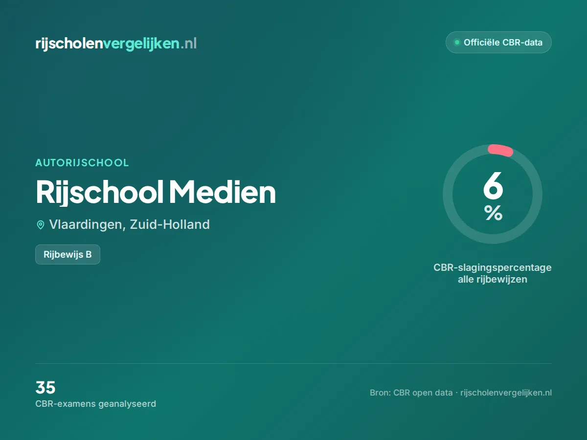 Statistiekkaart Rijschool Medien