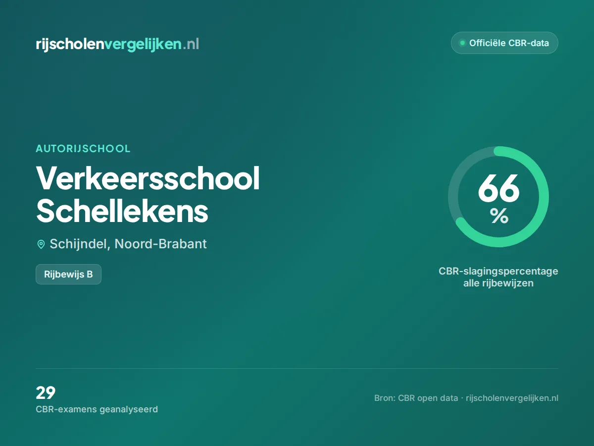 Statistiekkaart Verkeersschool Schellekens