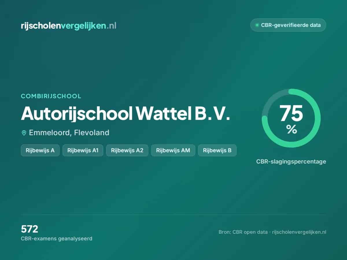 Statistiekkaart Autorijschool Wattel B.V.