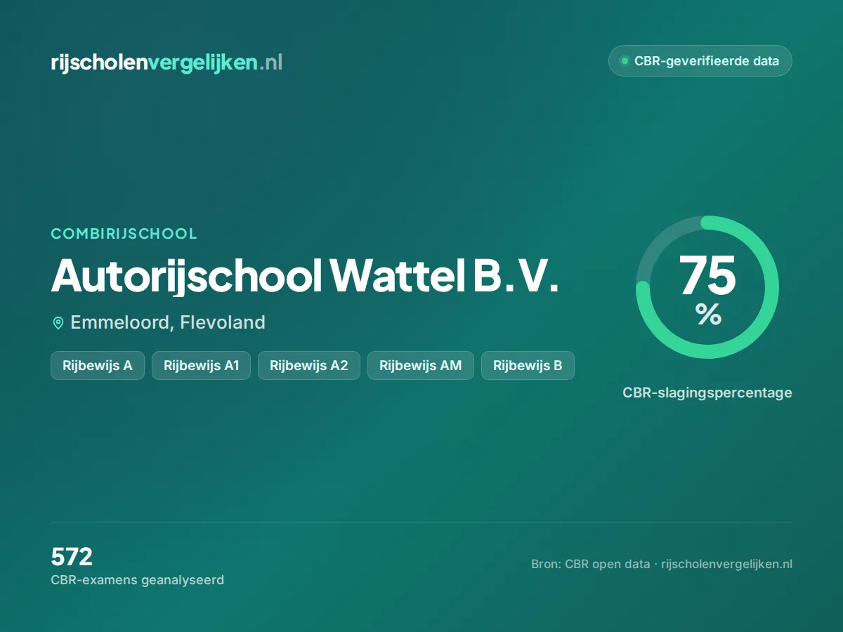Statistiekkaart Autorijschool Wattel B.V.