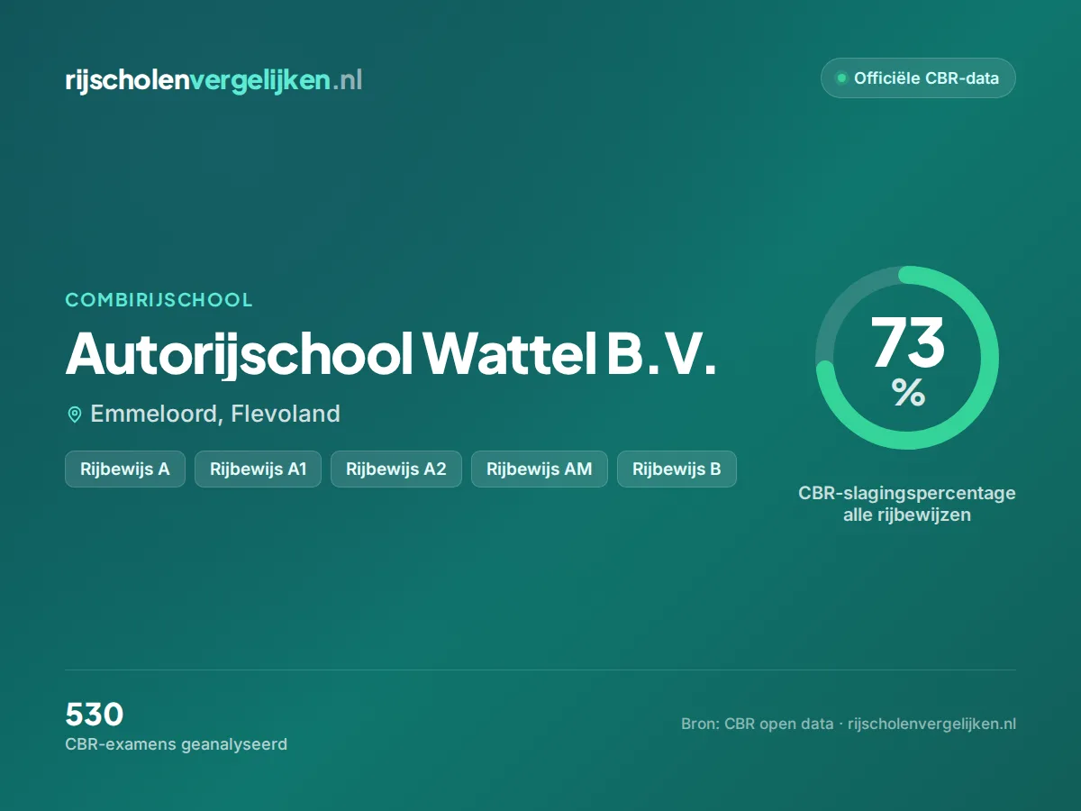 Statistiekkaart Autorijschool Wattel B.V.