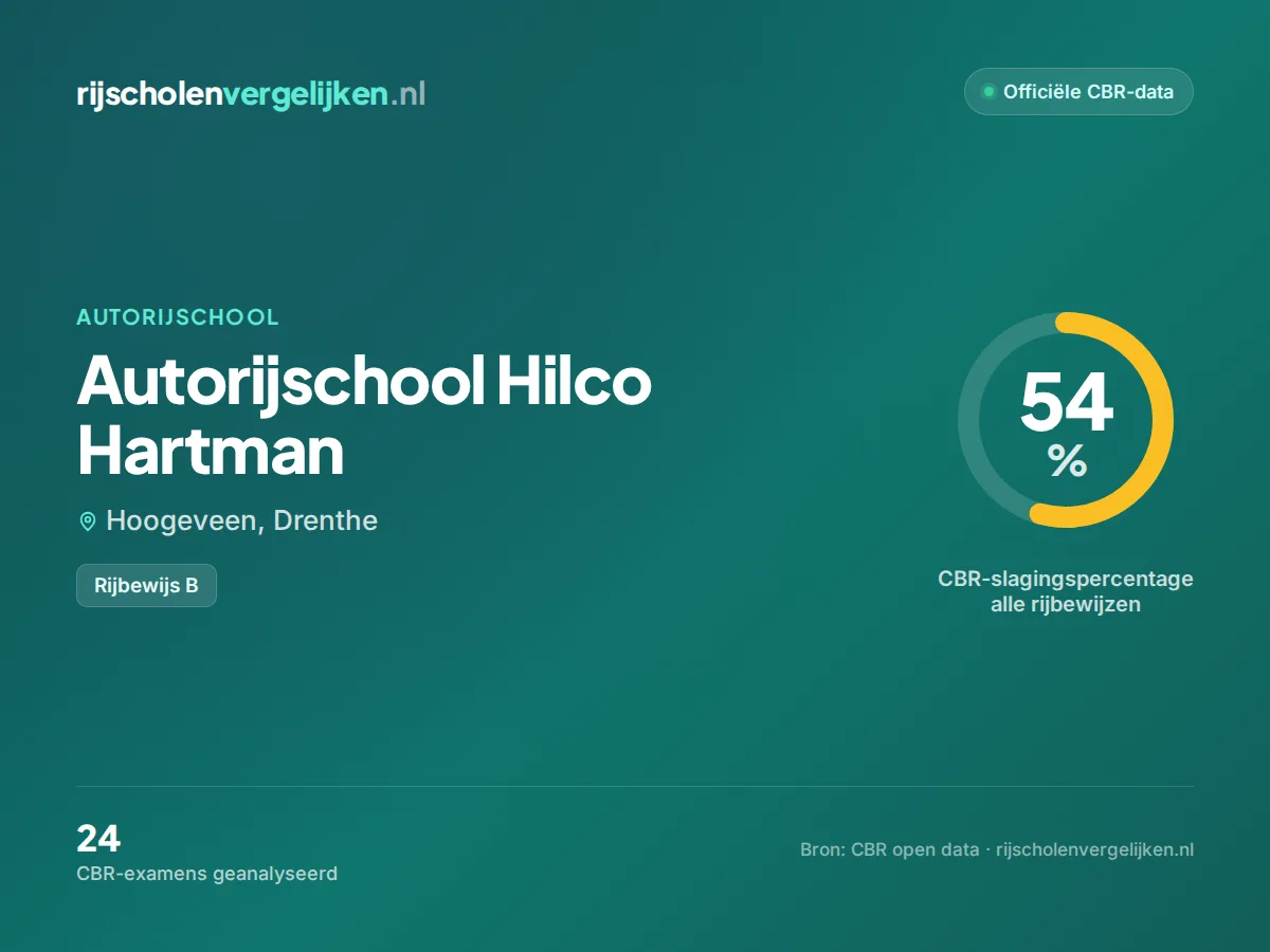 Statistiekkaart Autorijschool Hilco Hartman