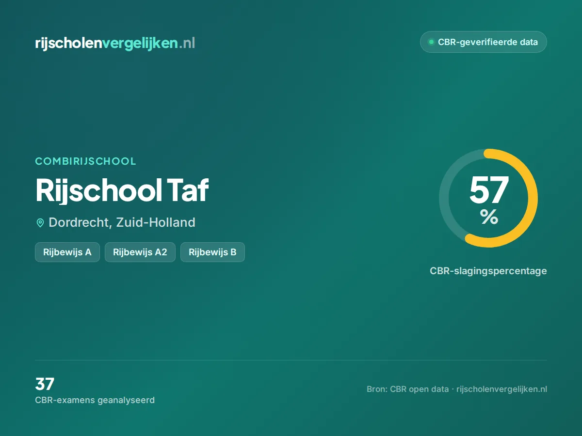 Statistiekkaart Rijschool Taf