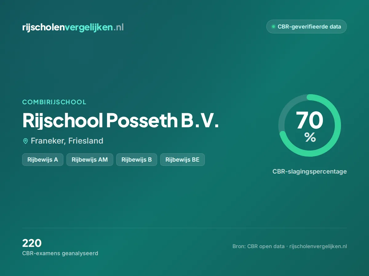 Statistiekkaart Rijschool Posseth B.V.