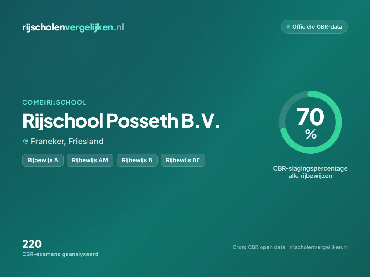Statistiekkaart Rijschool Posseth B.V.