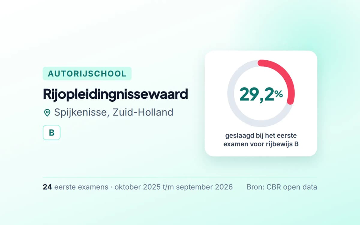 Statistiekkaart Rijopleidingnissewaard