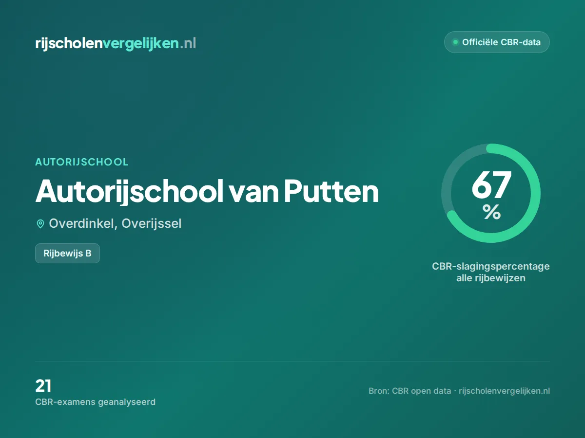 Statistiekkaart Autorijschool van Putten