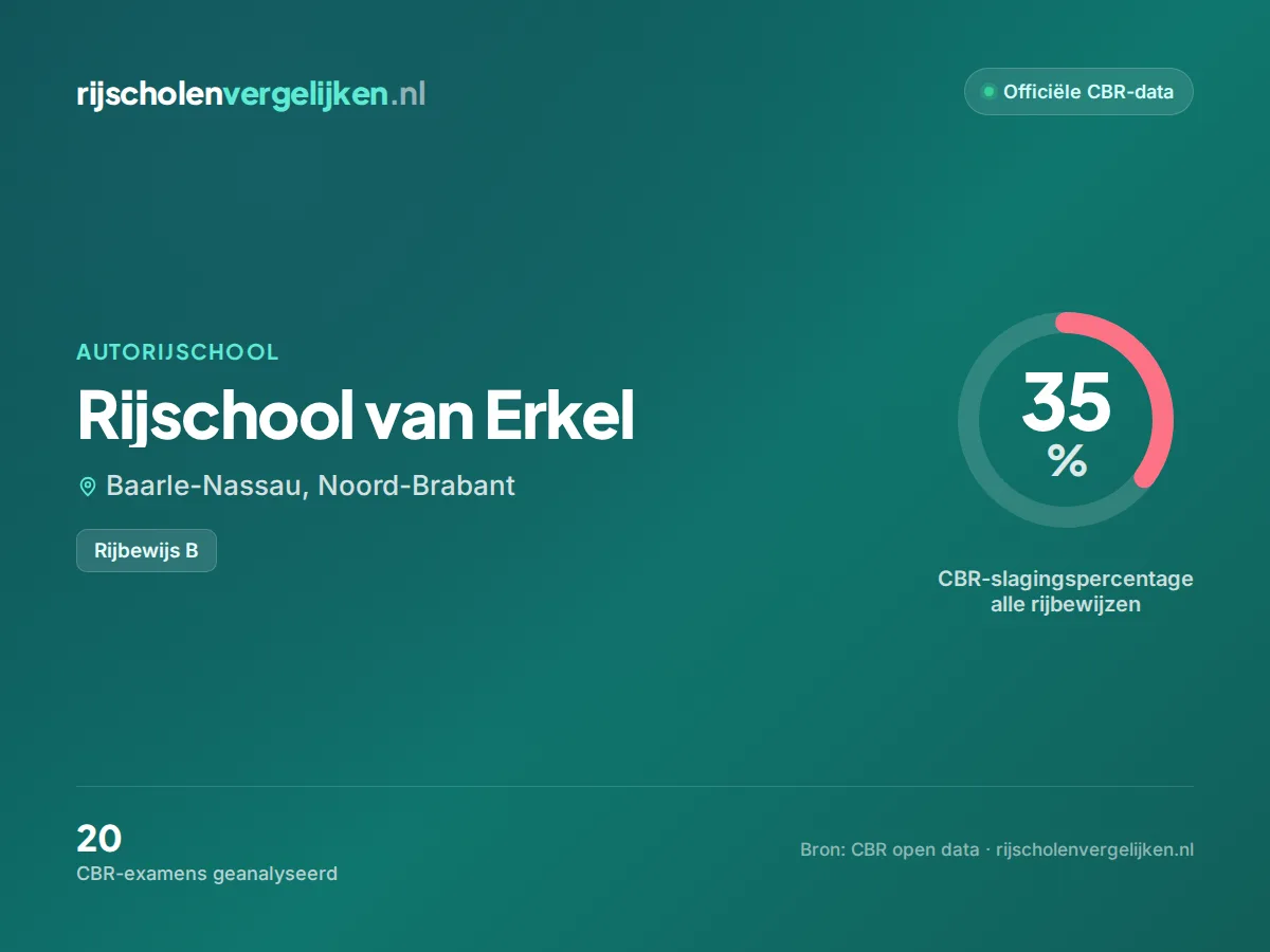 Statistiekkaart Rijschool van Erkel