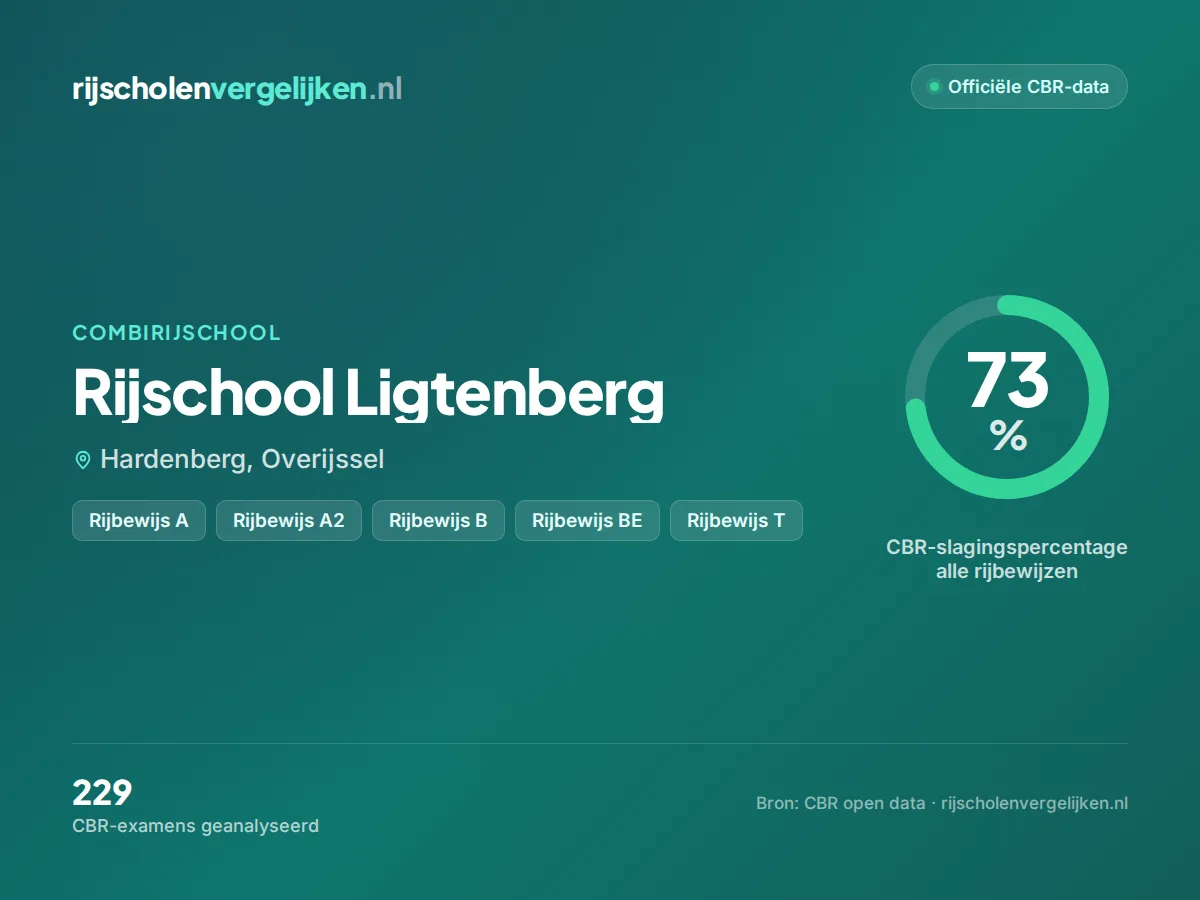Statistiekkaart Rijschool Ligtenberg