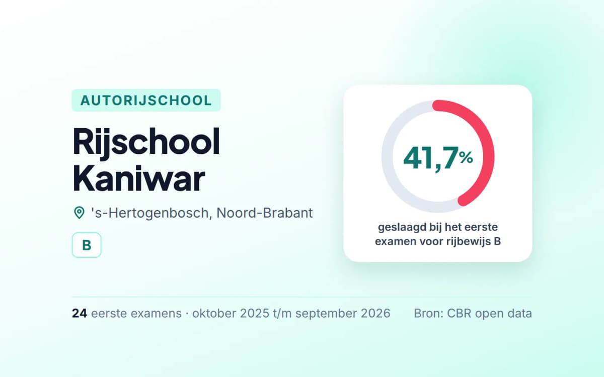 Statistiekkaart Rijschool Kaniwar