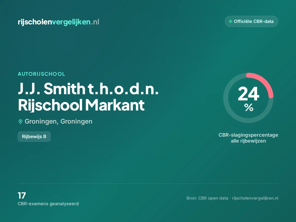 Statistiekkaart J.J. Smith t.h.o.d.n. Rijschool Markant