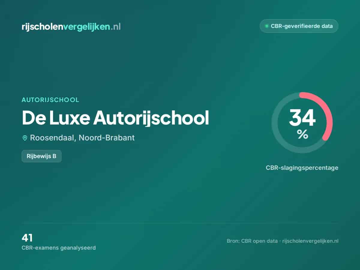 Statistiekkaart De Luxe Autorijschool