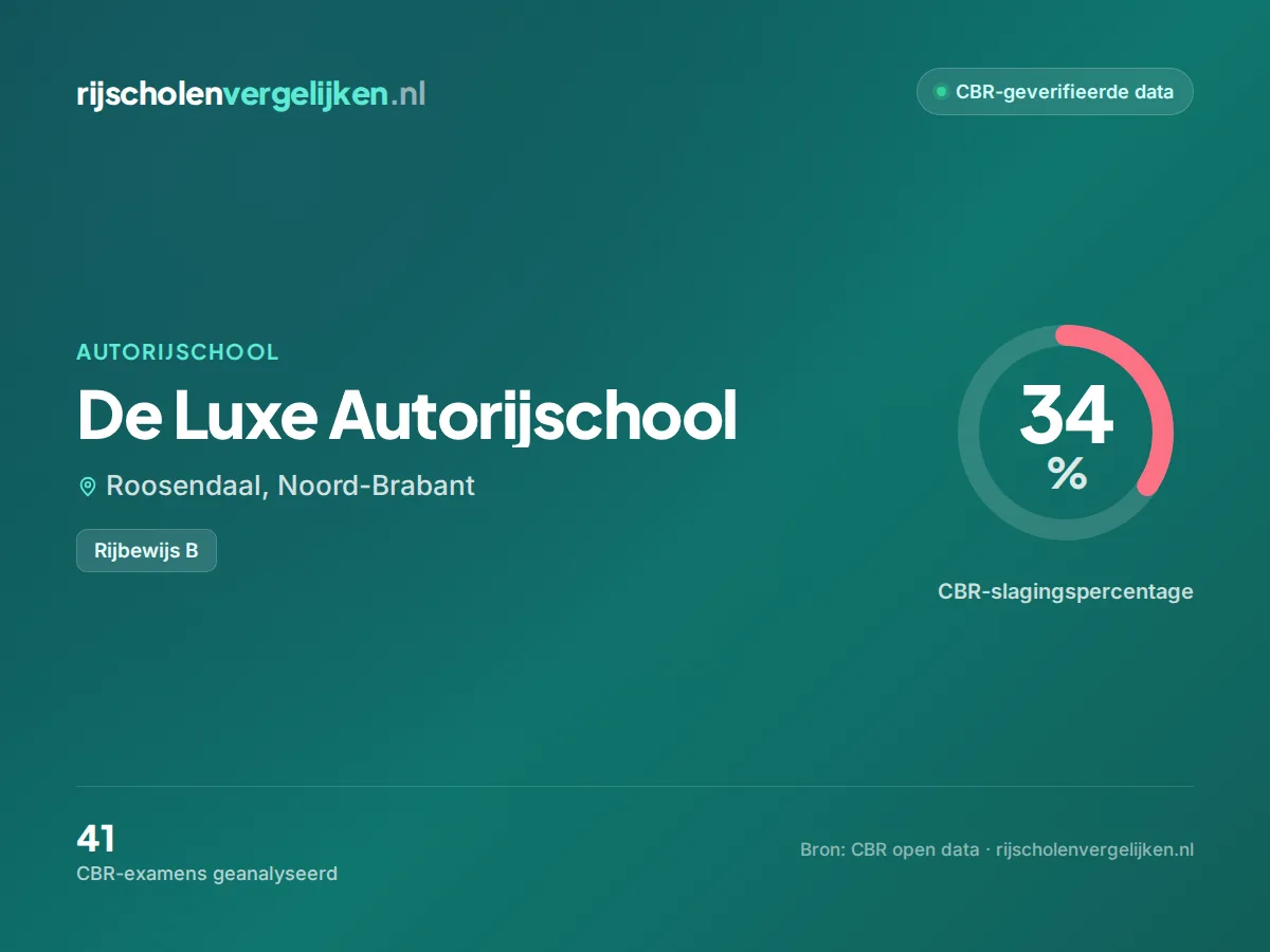 Statistiekkaart De Luxe Autorijschool