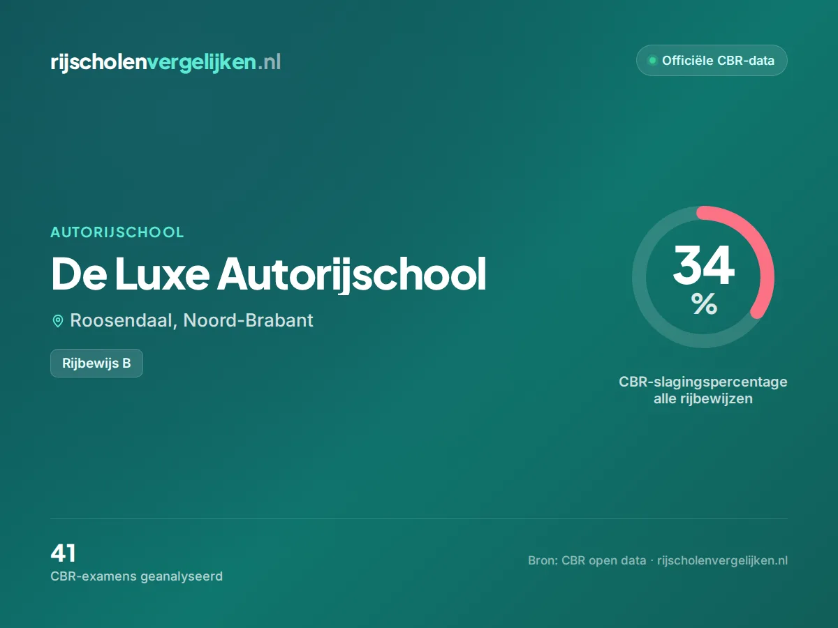 Statistiekkaart De Luxe Autorijschool