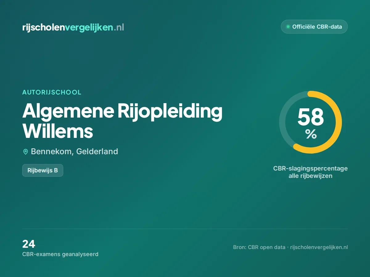 Statistiekkaart Algemene Rijopleiding Willems