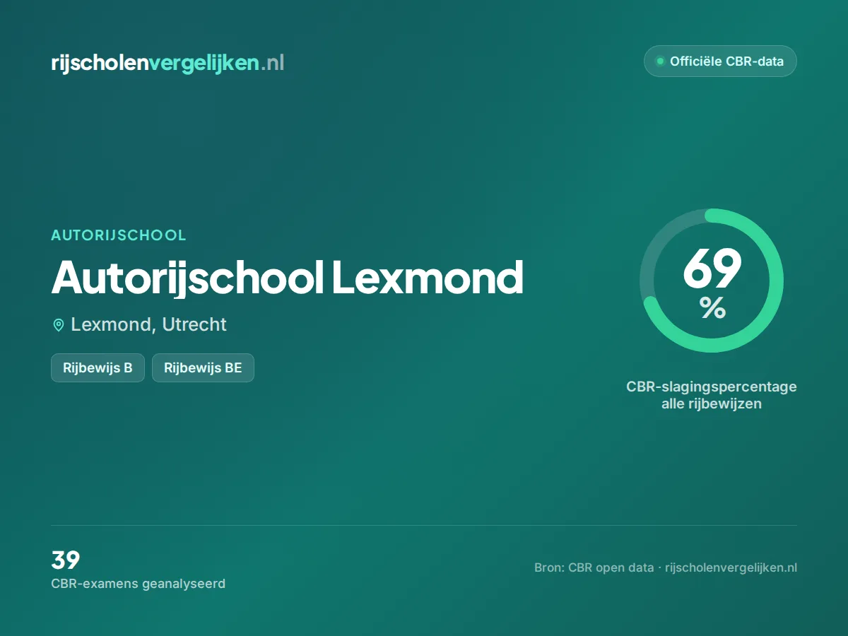 Statistiekkaart Autorijschool Lexmond