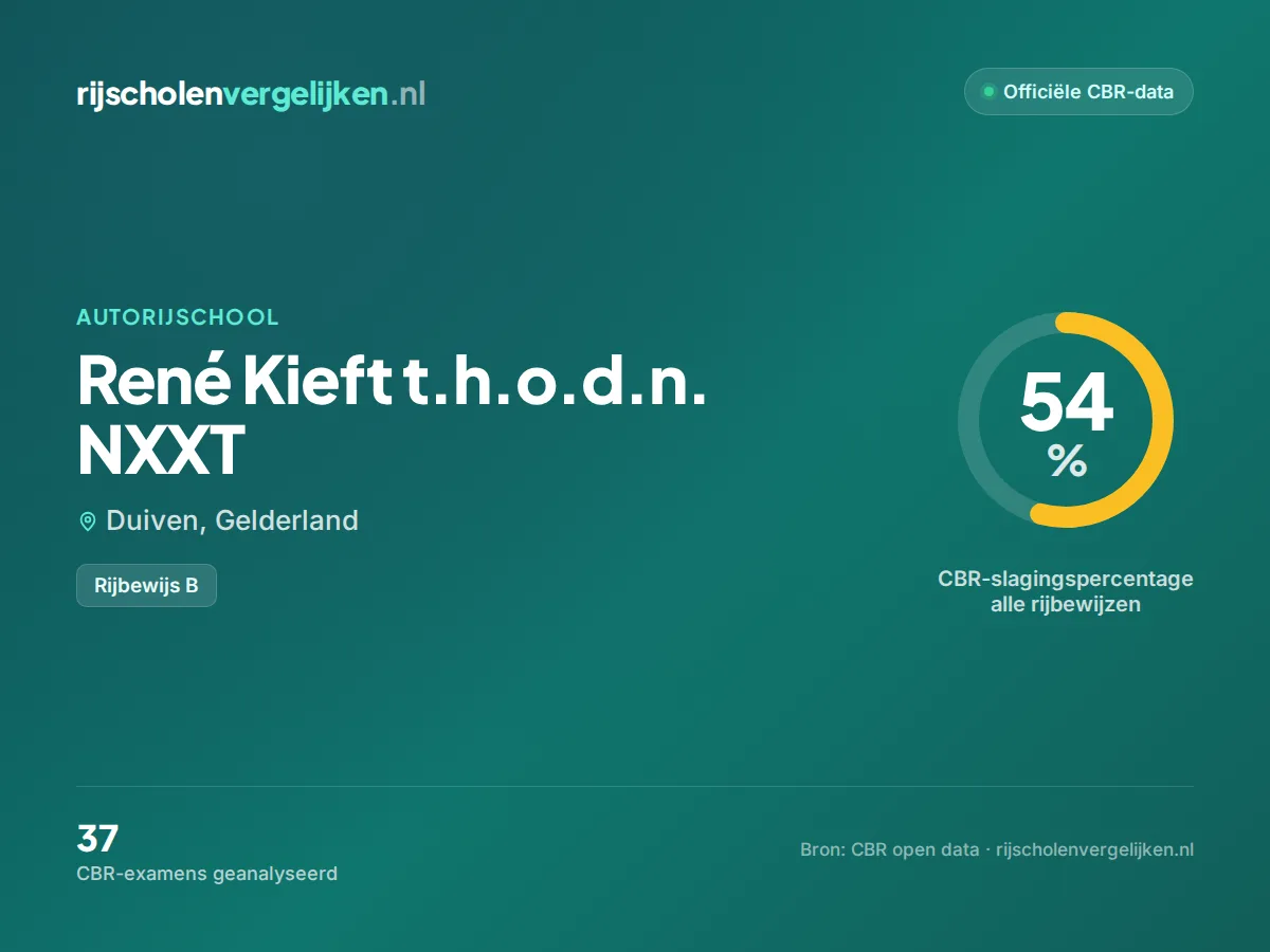 Statistiekkaart René Kieft t.h.o.d.n. NXXT