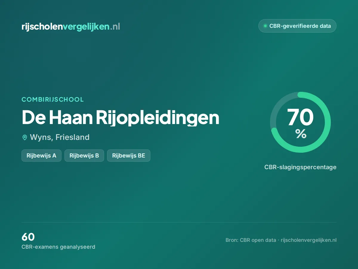 Statistiekkaart De Haan Rijopleidingen