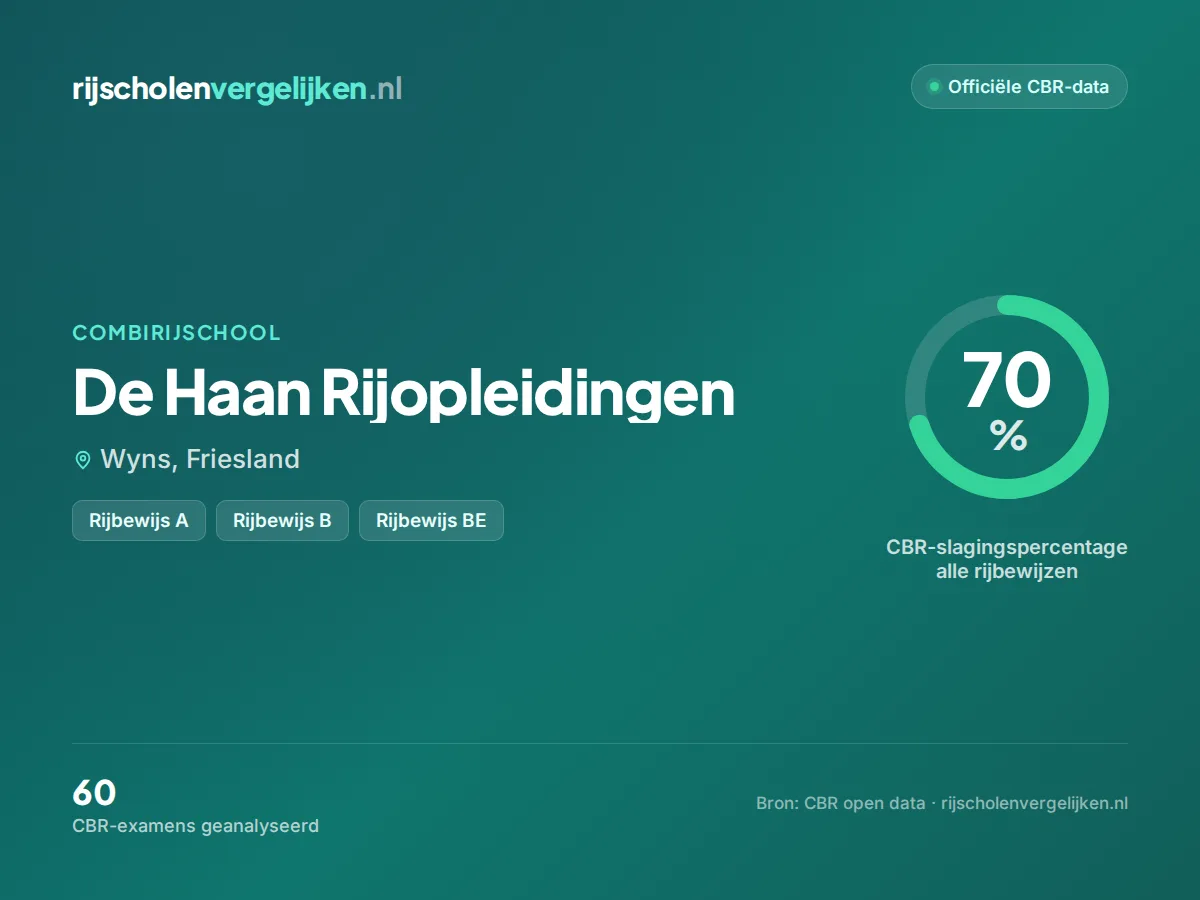 Statistiekkaart De Haan Rijopleidingen