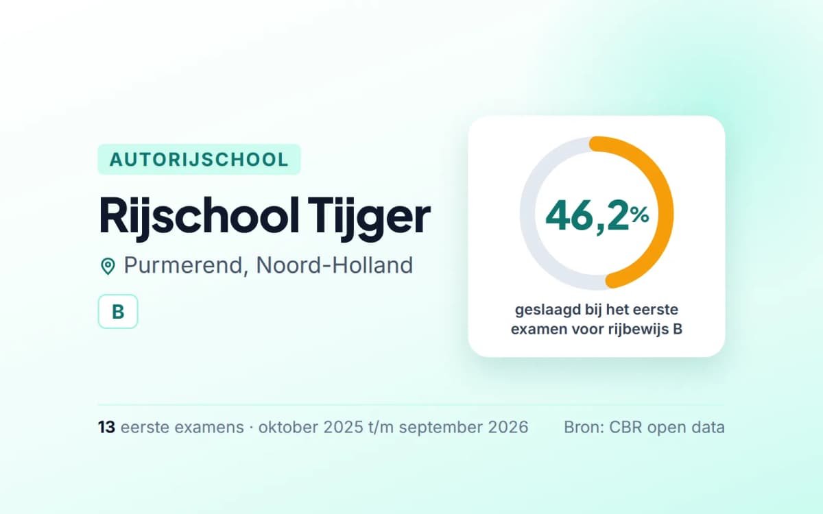 Statistiekkaart Rijschool Tijger