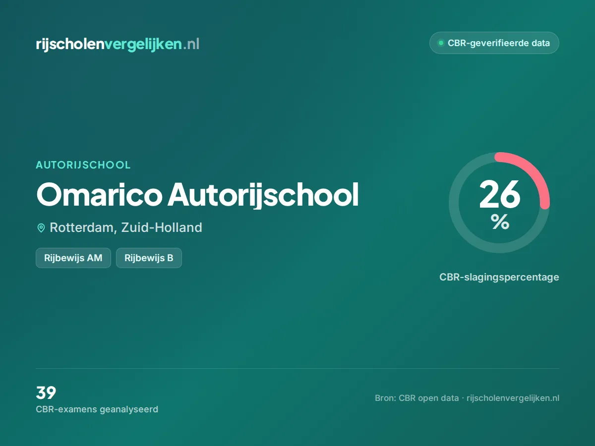Statistiekkaart Omarico Autorijschool