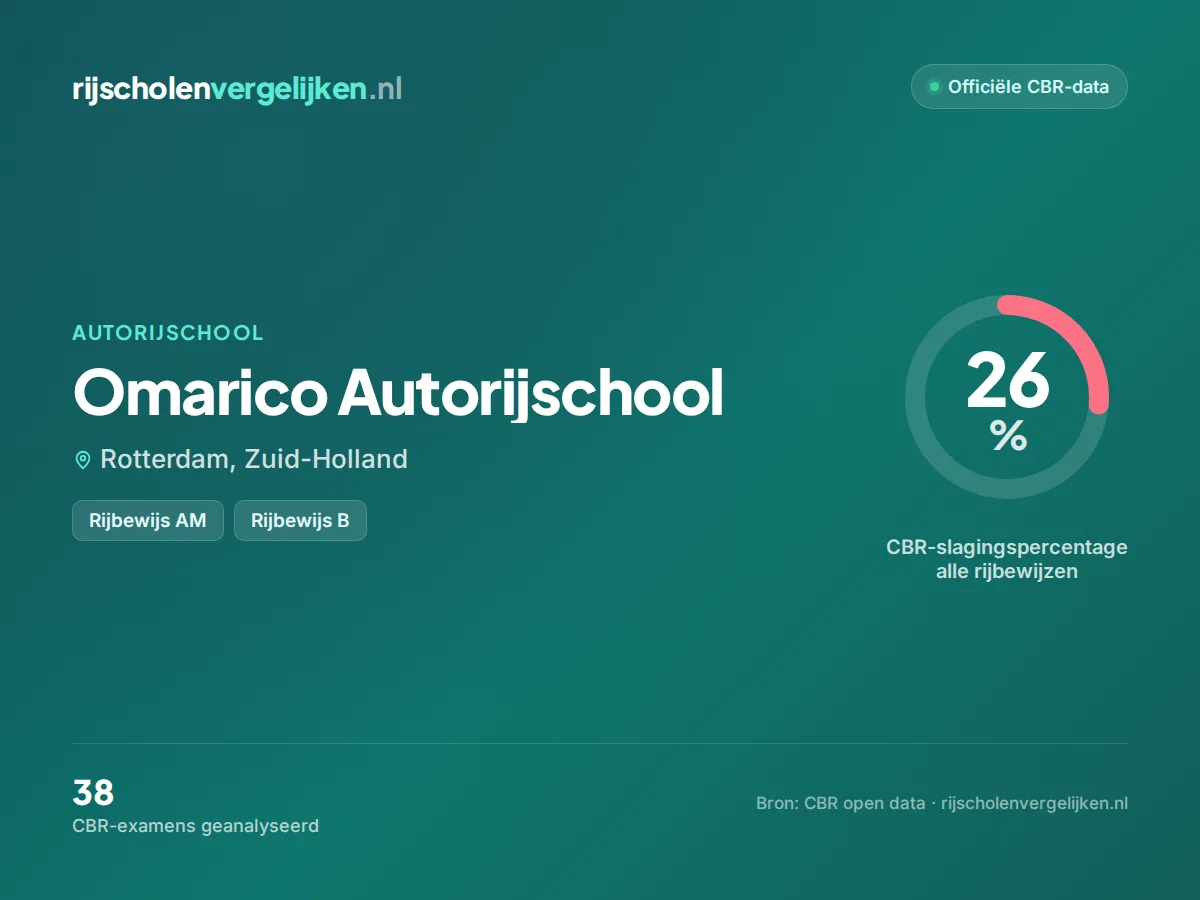 Statistiekkaart Omarico Autorijschool