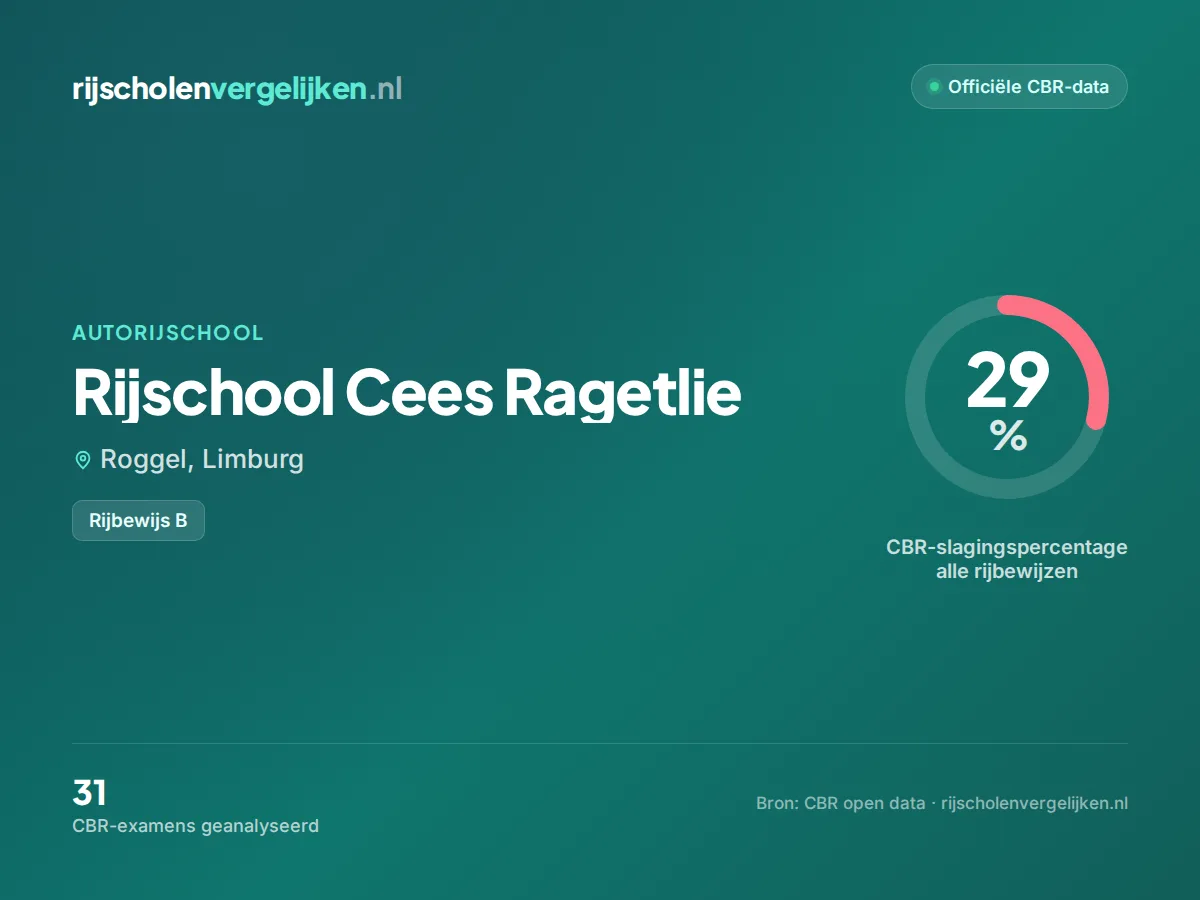 Statistiekkaart Rijschool Cees Ragetlie
