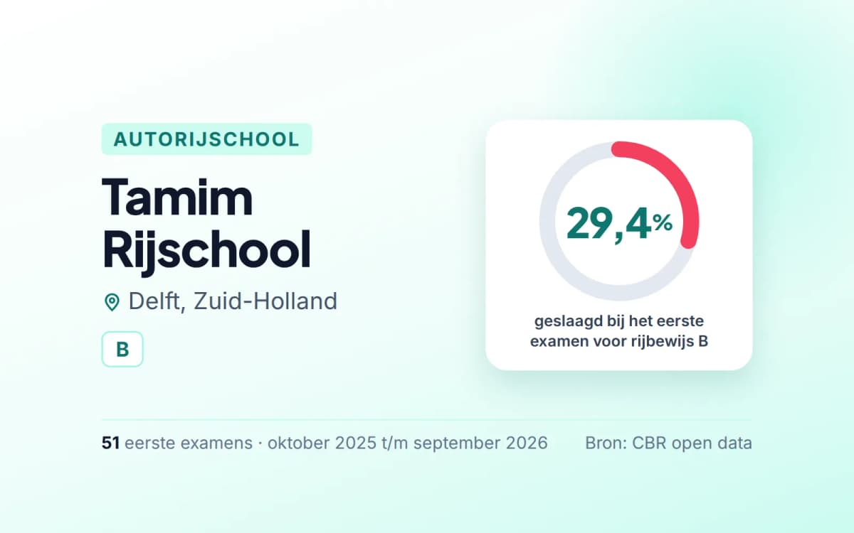 Statistiekkaart Tamim Rijschool