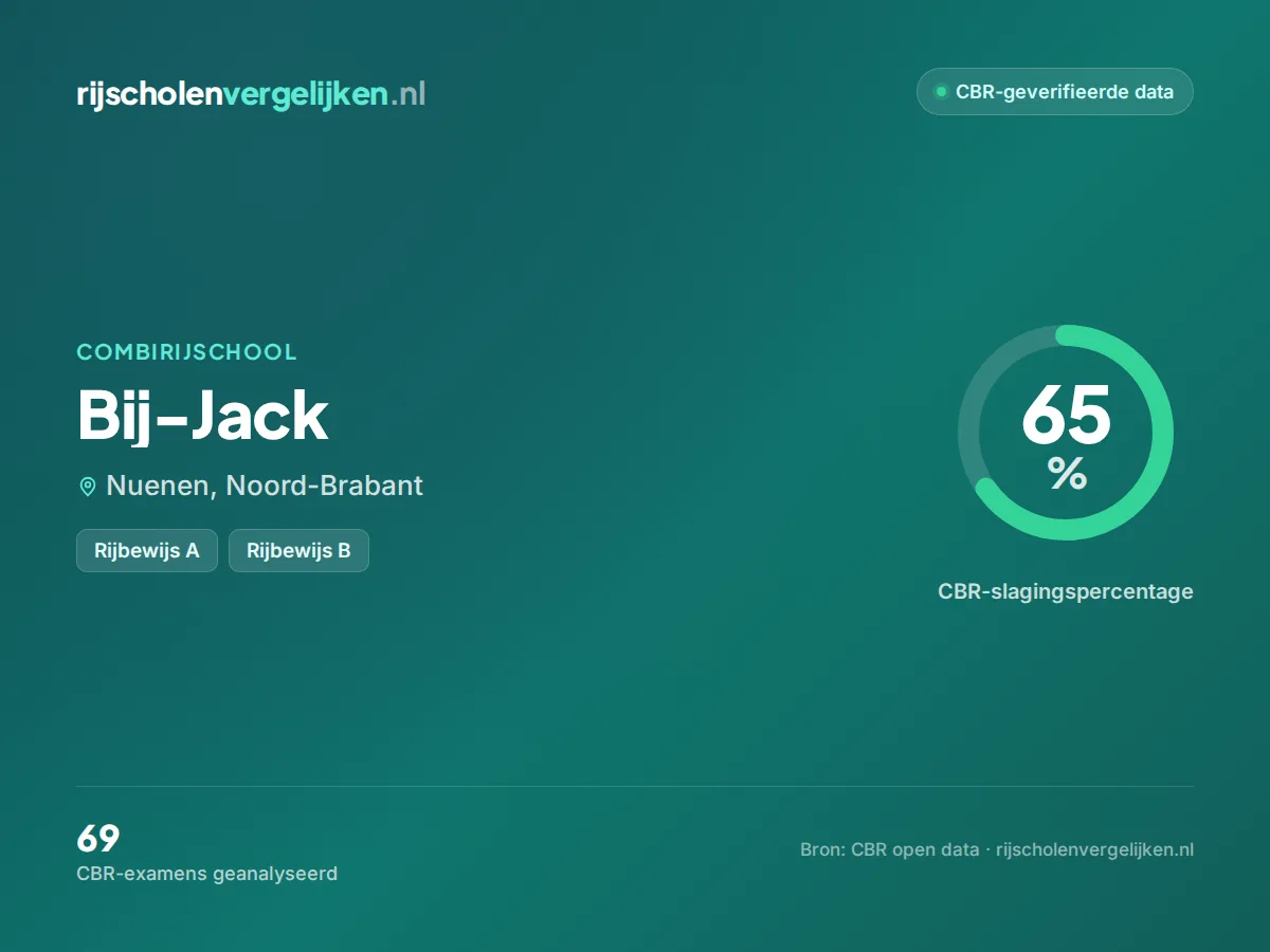 Statistiekkaart Bij-Jack