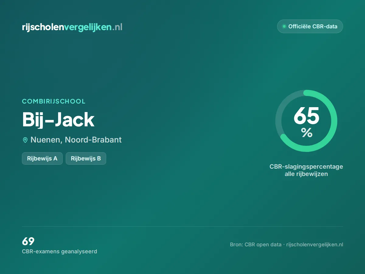 Statistiekkaart Bij-Jack