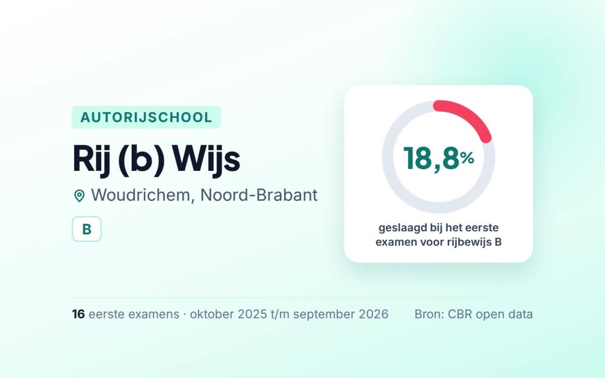 Statistiekkaart Rij (b) Wijs