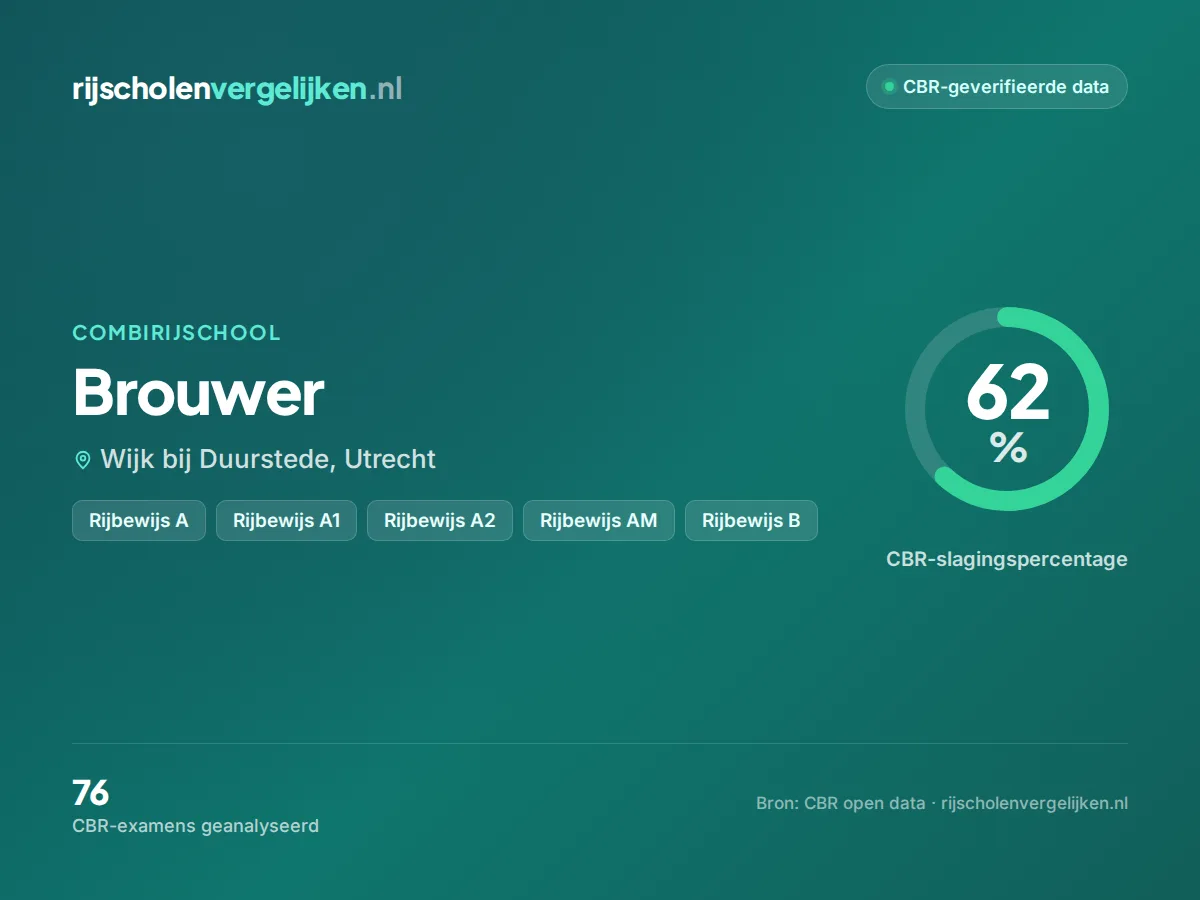 Statistiekkaart Brouwer
