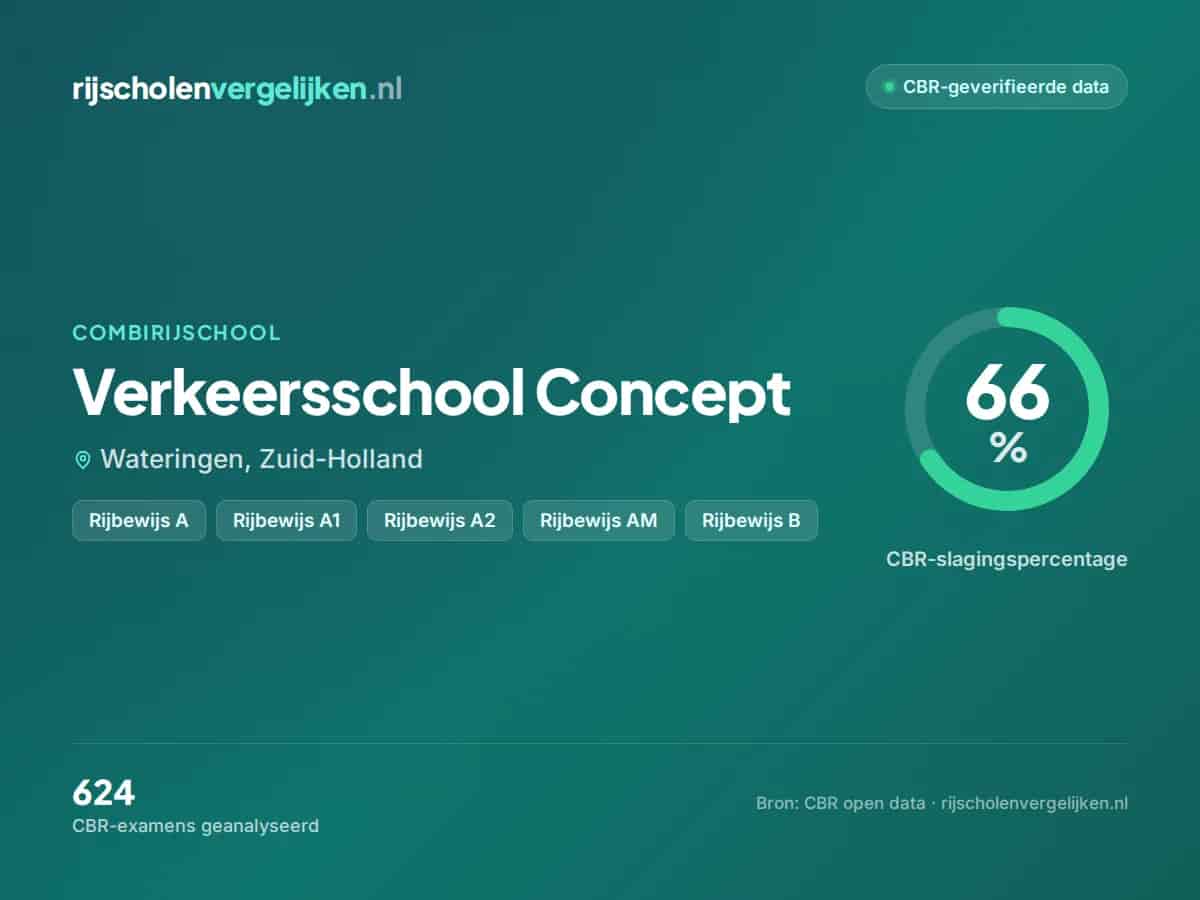Statistiekkaart Verkeersschool Concept