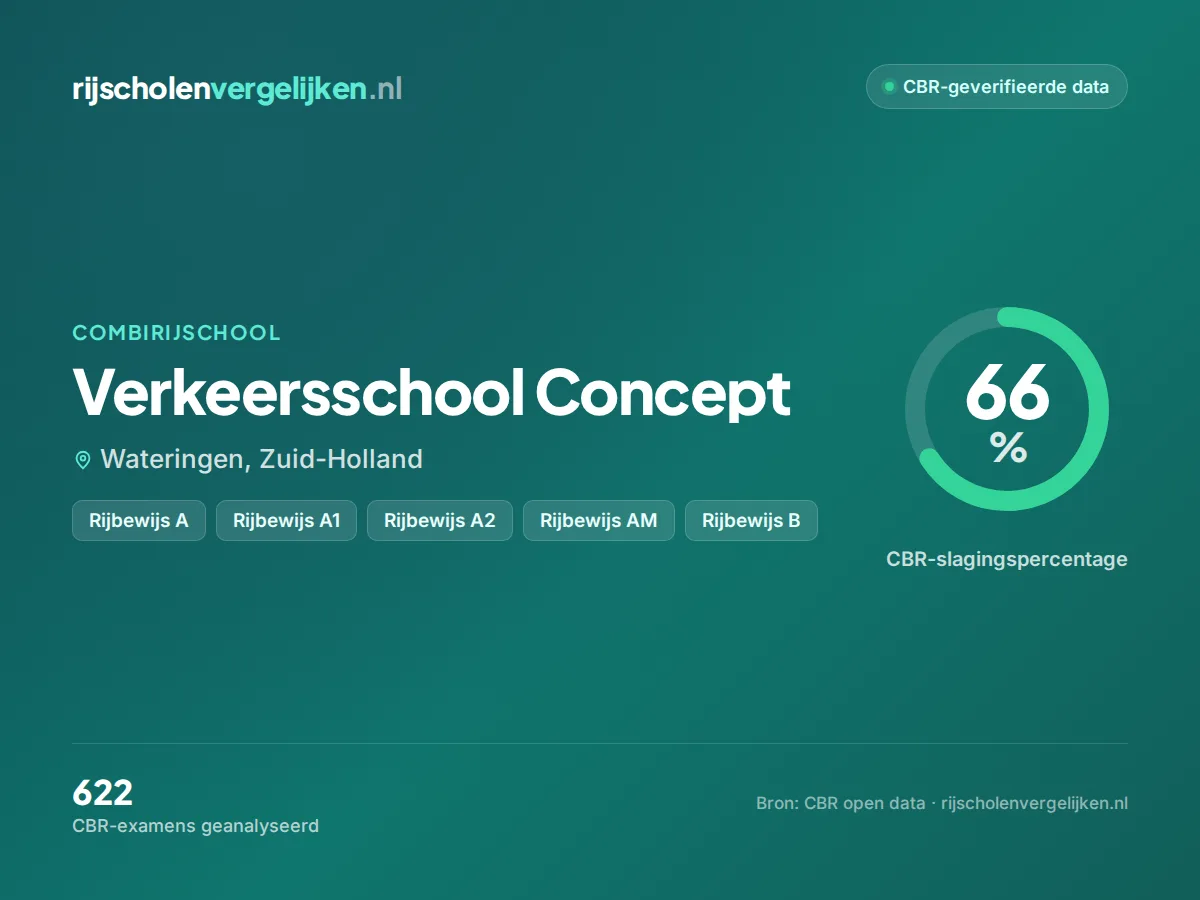 Statistiekkaart Verkeersschool Concept