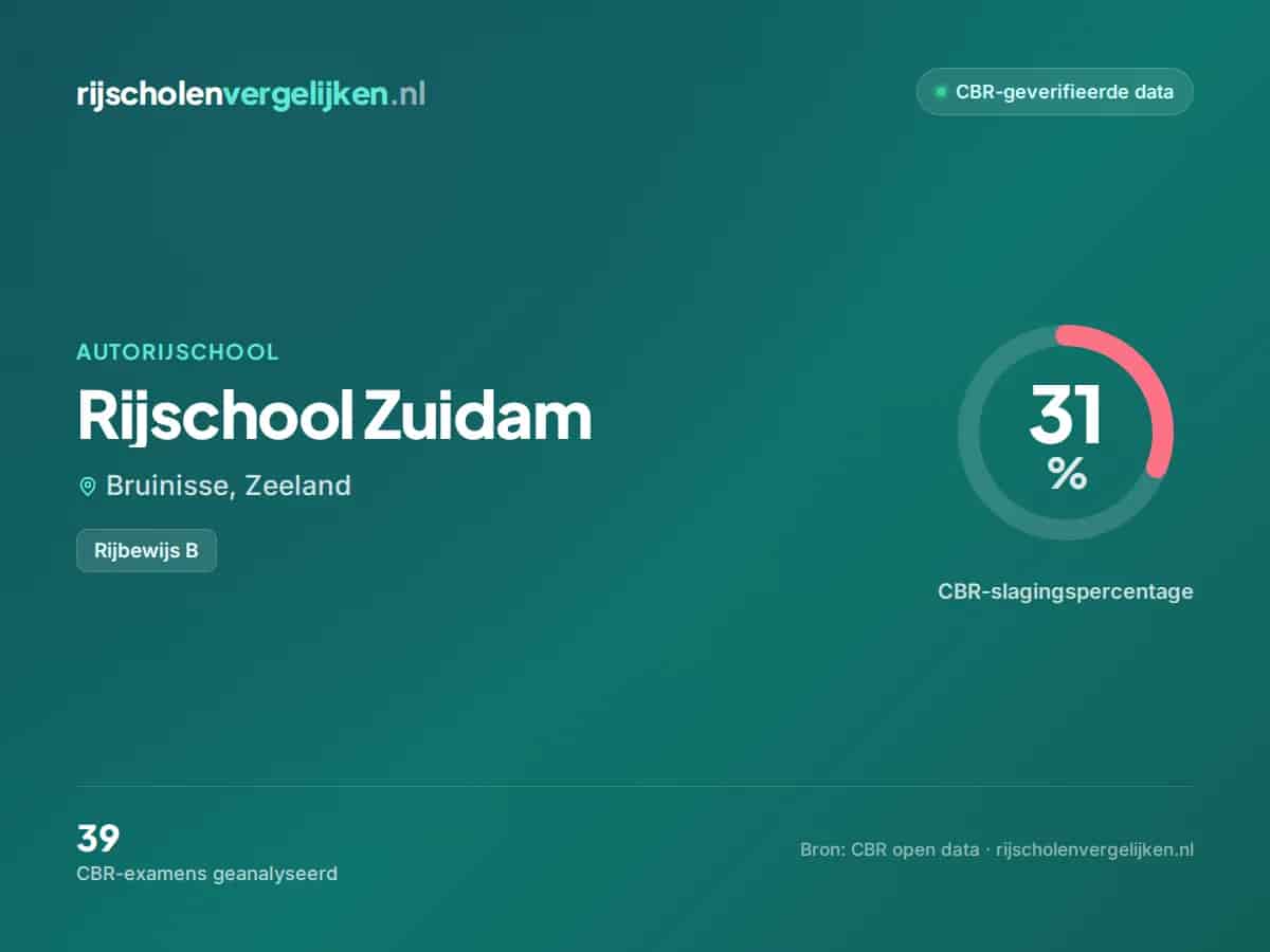 Statistiekkaart Rijschool Zuidam