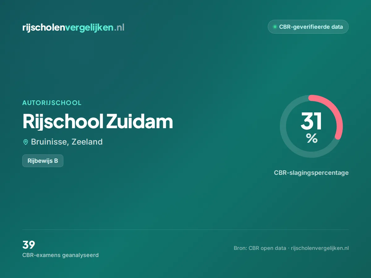 Statistiekkaart Rijschool Zuidam