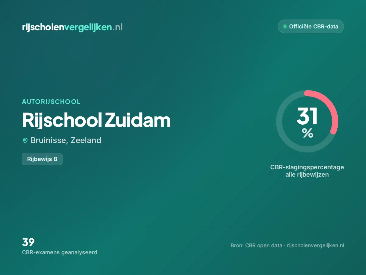 Statistiekkaart Rijschool Zuidam