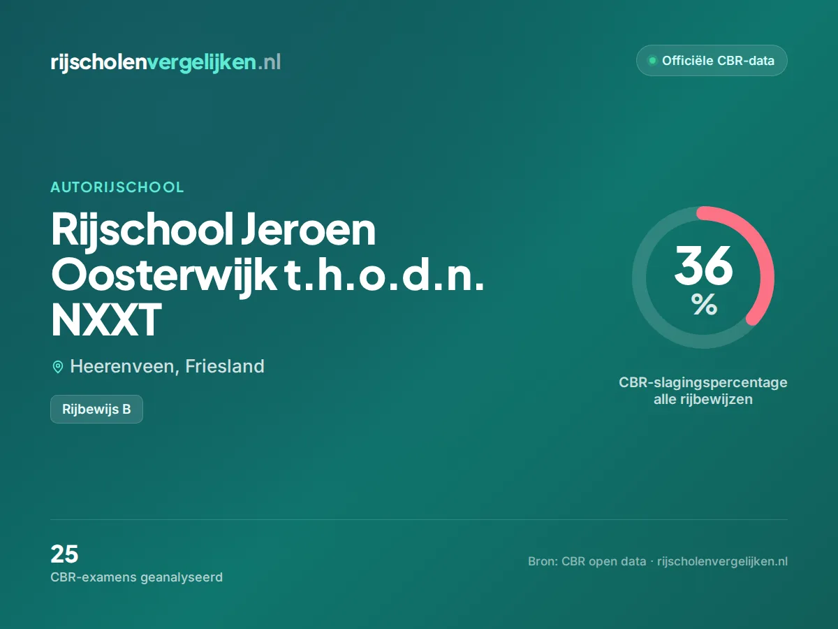 Statistiekkaart Rijschool Jeroen Oosterwijk t.h.o.d.n. NXXT
