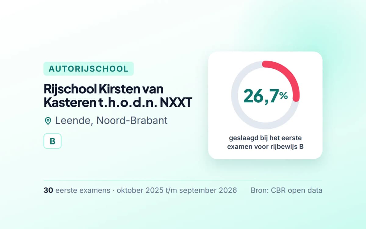 Statistiekkaart Rijschool Kirsten van Kasteren t.h.o.d.n. NXXT