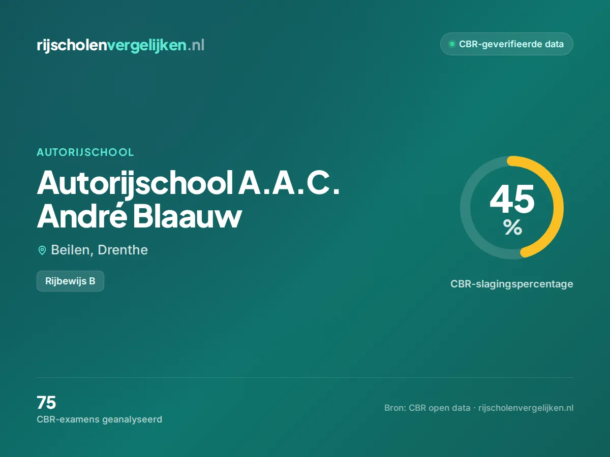 Statistiekkaart Autorijschool A.A.C. André Blaauw