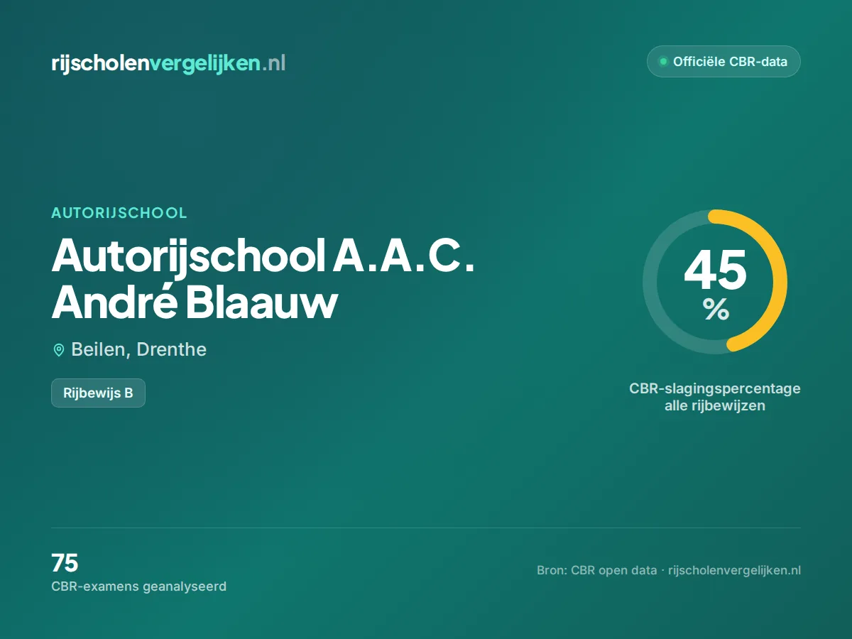 Statistiekkaart Autorijschool A.A.C. André Blaauw
