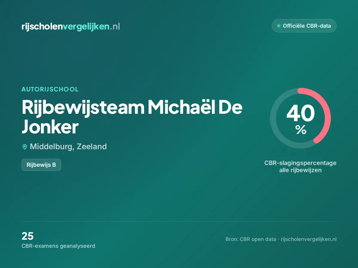 Statistiekkaart Rijbewijsteam Michaël De Jonker