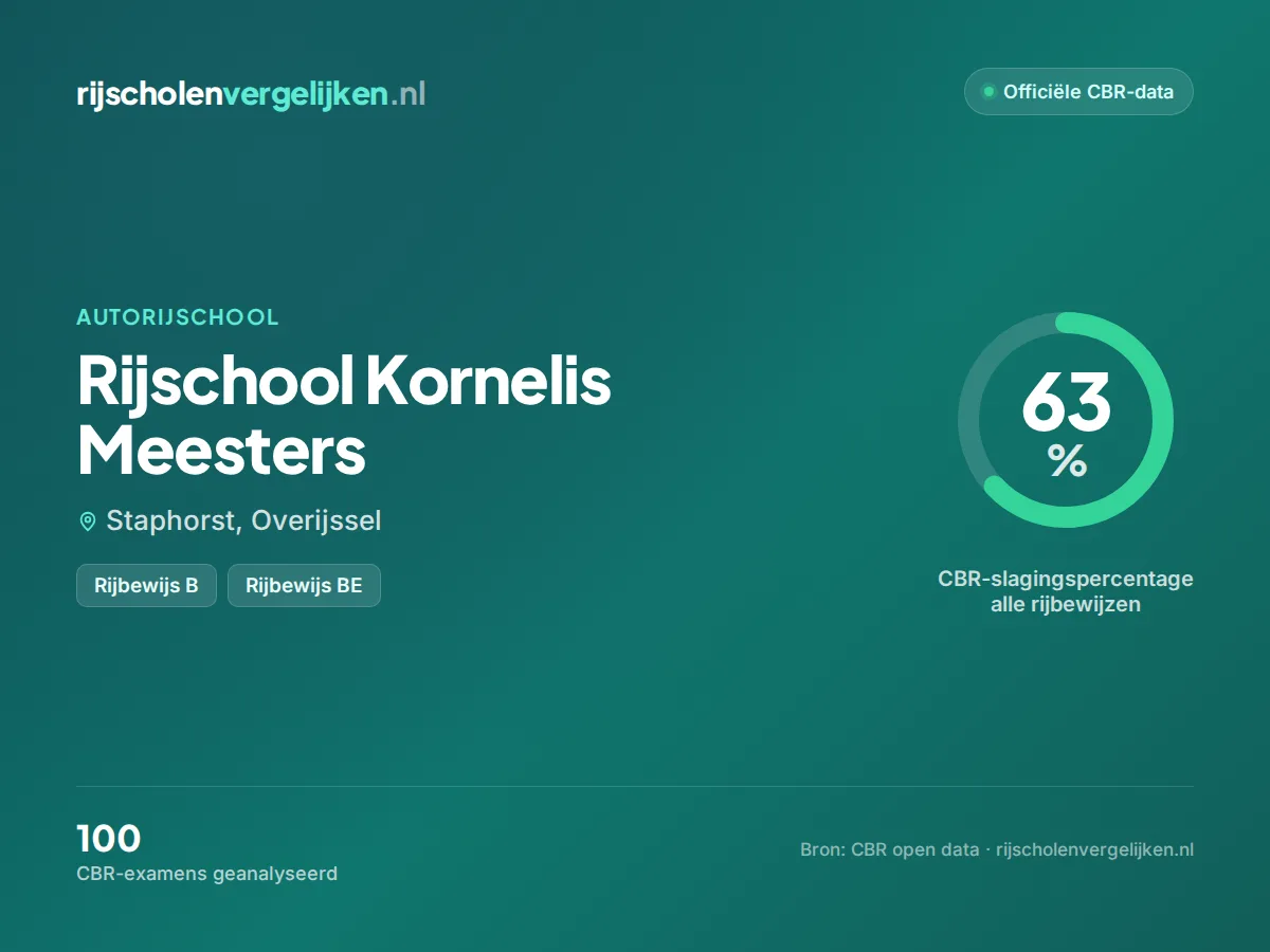 Statistiekkaart Rijschool Kornelis Meesters