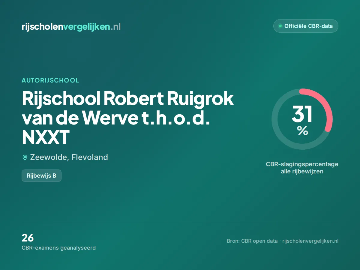 Statistiekkaart Rijschool Robert Ruigrok van de Werve t.h.o.d. NXXT