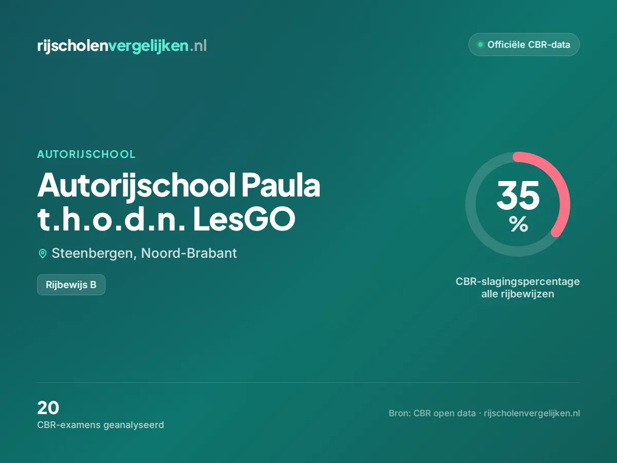 Statistiekkaart Autorijschool Paula t.h.o.d.n. LesGO