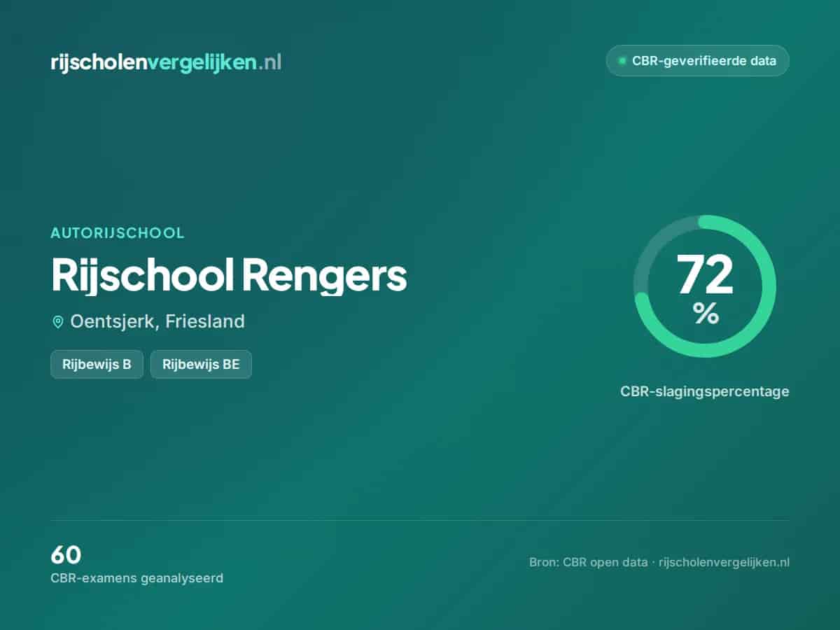 Statistiekkaart Rijschool Rengers