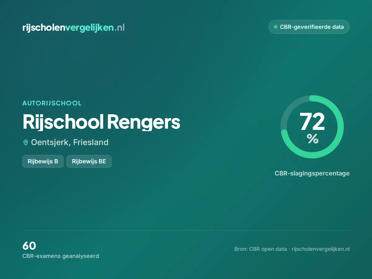 Statistiekkaart Rijschool Rengers