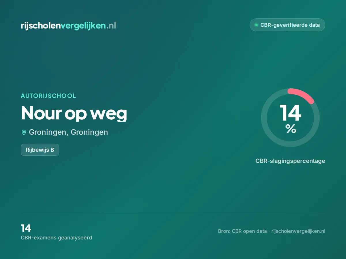 Statistiekkaart Nour op weg