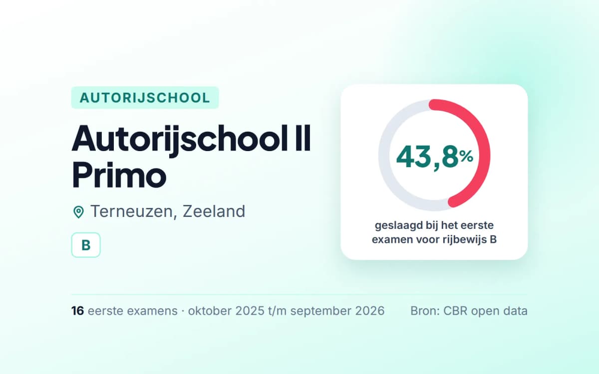 Statistiekkaart Autorijschool Il Primo