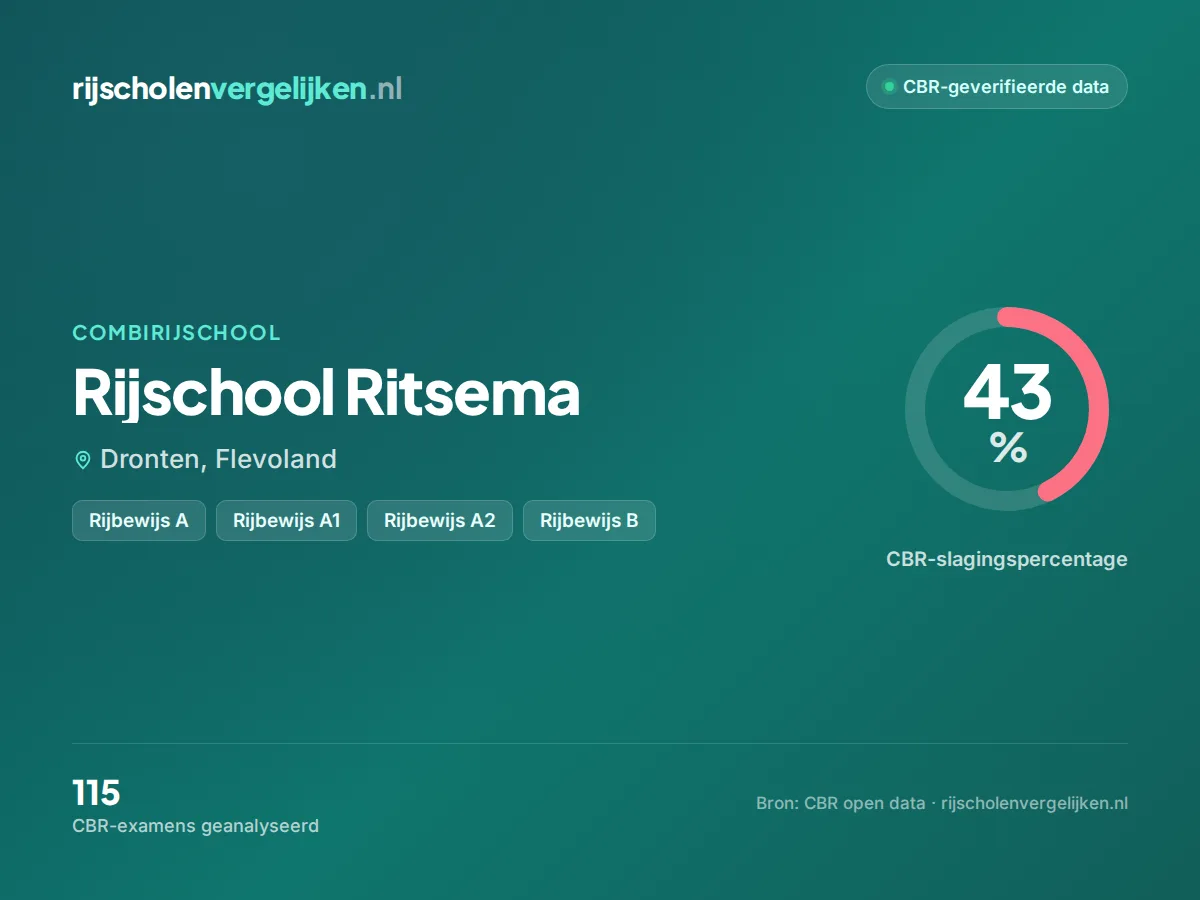 Statistiekkaart Rijschool Ritsema